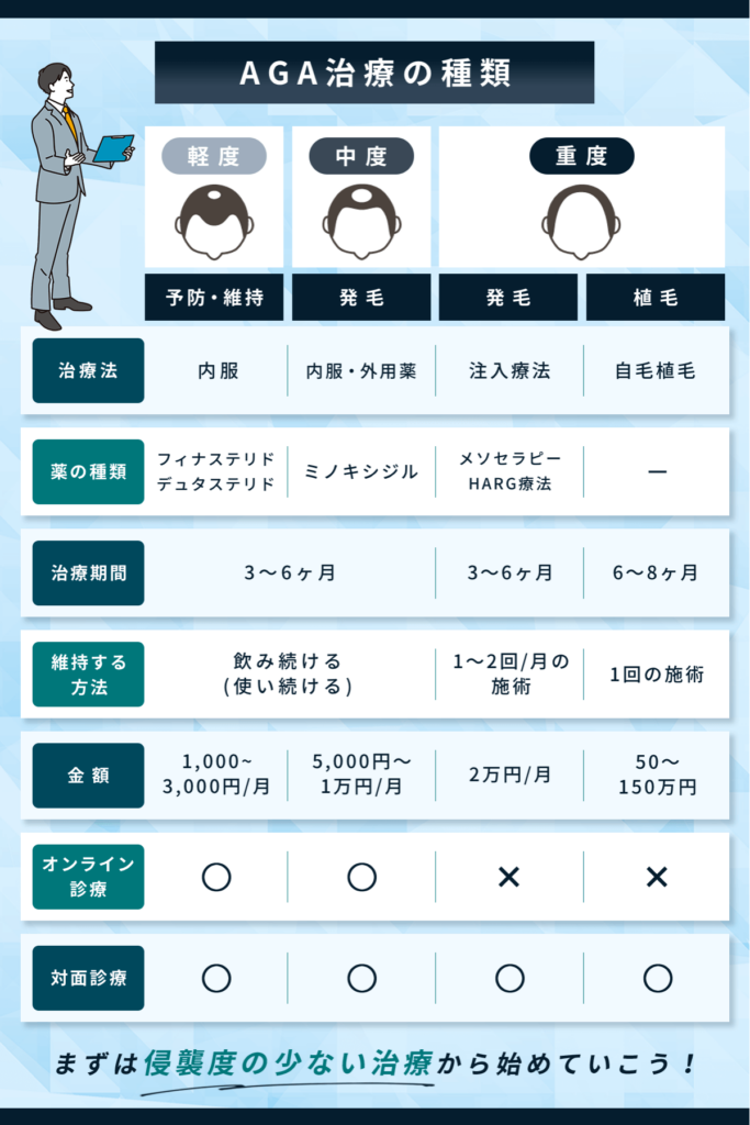 AGA治療は3種類、侵襲度の少ない治療から開始しよう!